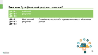Яким може бути фінансовий результат за місяць?
Д1 > В1
Д2 > В2
Д3 > В3
Ідеальний
результат
Д1 = В1
Д2 = В2
Д3 = В3
Нейтральний
результат
Оптимізуємо витрати або шукаємо можливості збільшення
доходів
18
 