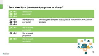 Яким може бути фінансовий результат за місяць?
Д1 > В1
Д2 > В2
Д3 > В3
Ідеальний
результат
Д1 = В1
Д2 = В2
Д3 = В3
Нейтральний
результат
Оптимізуємо витрати або шукаємо можливості збільшення
доходів
Д1 ˂ В1 Негативний
результат
Д2 ˂ В2 Негативний
результат
Д3 ˂ В3 Негативний
результат
18
 