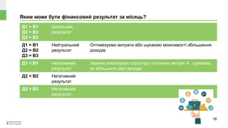Яким може бути фінансовий результат за місяць?
Д1 > В1
Д2 > В2
Д3 > В3
Ідеальний
результат
Д1 = В1
Д2 = В2
Д3 = В3
Нейтральний
результат
Оптимізуємо витрати або шукаємо можливості збільшення
доходів
Д1 ˂ В1 Негативний
результат
Уважно аналізуємо структуру поточних витрат й шукаємо,
як збільшити свої доходи
Д2 ˂ В2 Негативний
результат
Д3 ˂ В3 Негативний
результат
18
 