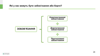Які у нас можуть бути зобов’язання або борги?
Короткострокові
зобов’язання
Довгострокові
зобов’язання
Прогнозовані
зобов’язання
ЗОБОВ’ЯЗАННЯ
29
 
