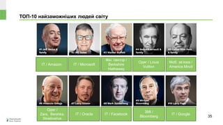 ТОП-10 найзаможніших людей світу
IT / Amazon IT / Microsoft
Фін. сектор /
Berkshire
Hathaway
Моб. зв’язок /
America Movil
Одяг / Louis
Vuitton
Одяг /
Zara, Bershka,
Stradivarius
IT / Oracle IT / Facebook
ЗМІ /
Bloomberg
IT / Google
35
 
