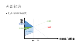 外部経済
• 社会的余剰の内訳
価
格
需要量/供給量
SMC
PMC
QS
QP
 