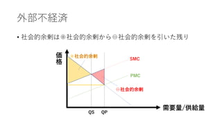 外部不経済
• 社会的余剰は⊕社会的余剰から⊖社会的余剰を引いた残り
価
格
需要量/供給量
PMC
SMC
QP
⊖社会的余剰
QS
 