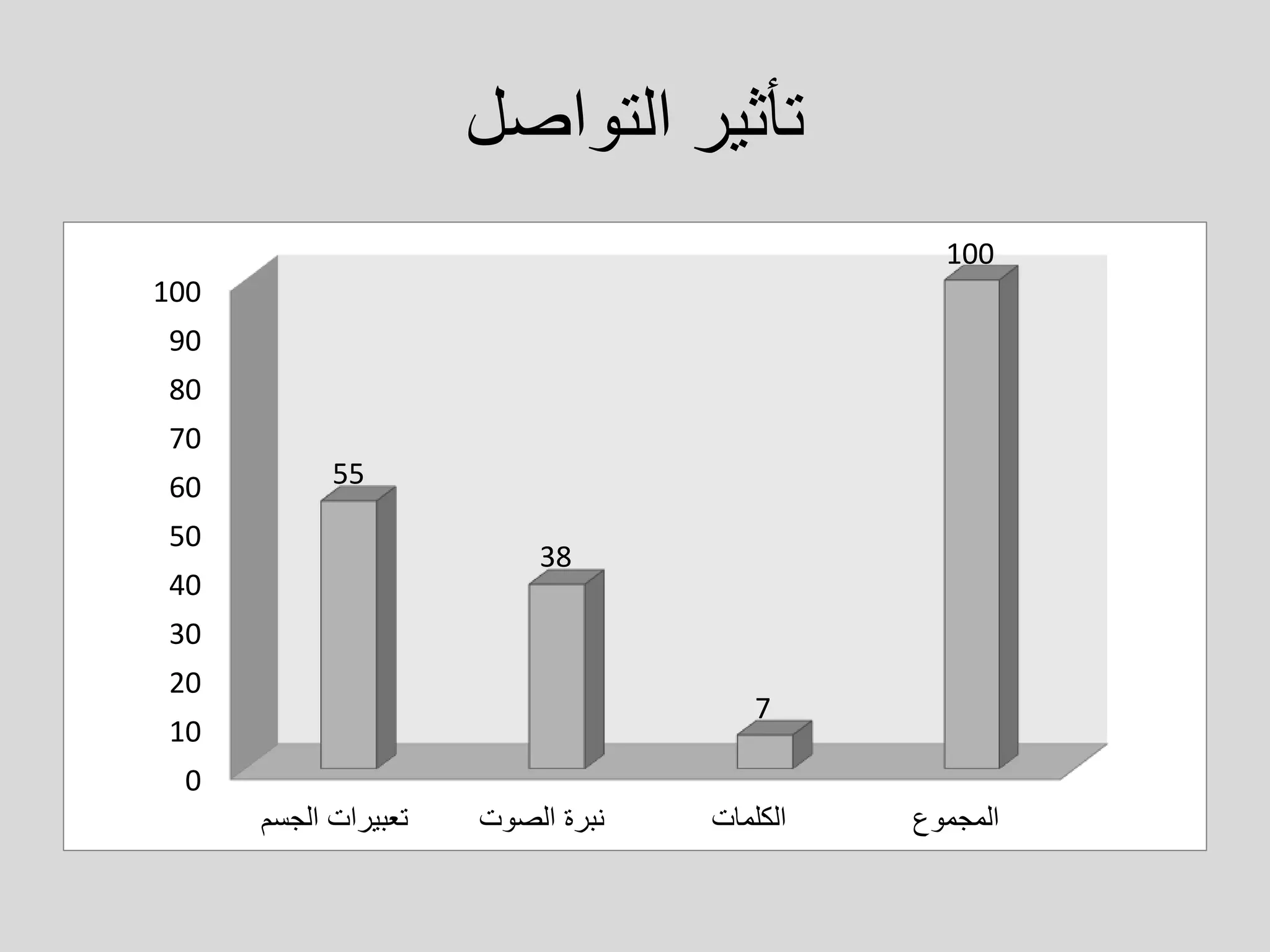 ‫التواصل‬ ‫تأثير‬
0
10
20
30
40
50
60
70
80
90
100
‫الجسم‬ ‫تعبيرات‬ ‫الصوت‬ ‫نبرة‬ ‫الكلمات‬ ‫المجموع‬
55
38
7
100
 