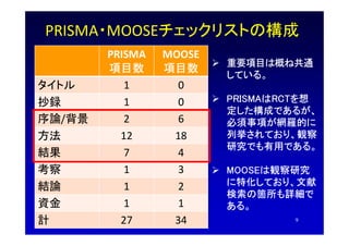 PRISMA・MOOSEチェックリストの構成
PRISMA
項目数
MOOSE
項目数
タイトル 1 0
抄録 1 0
序論/背景 2 6
方法 12 18
結果 7 4
考察 1 3
結論 1 2
資金 1 1
計 27 34
 重要項目は...