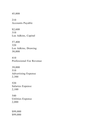 45,000
210
Accounts Payable
$2,600
310
Lee Adkins, Capital
57,400
320
Lee Adkins, Drawing
30,000
410
Professional Fee Revenue
39,000
510
Advertising Expense
2,300
520
Salaries Expense
2,100
540
Utilities Expense
2,000
$99,000
$99,000
 
