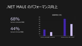 .NET MAUI のパフォーマンス向上
44%
68%
0
100
200
300
400
500
600
700
800
900
Xamarin.Android
.NET 6 Android Xamarin.Forms .NET 6 MAU...