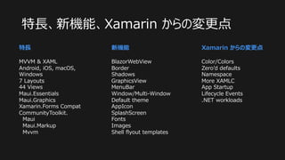 特⻑、新機能、Xamarin からの変更点
特⻑
MVVM & XAML
Android, iOS, macOS,
Windows
7 Layouts
44 Views
Maui.Essentials
Maui.Graphics
Xamarin...