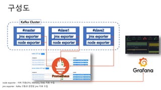 구성도
Kafka Cluster
node exporter : 서버 자원(CPU, Memory, Disk) 지표 수집
jmx exporter : Kafka 구동과 관련된 jmx 지표 수집
 