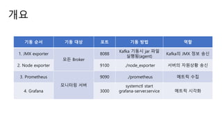 개요
기동 순서 기동 대상 포트 기동 방법 역할
1. JMX exporter
모든 Broker
8088
Kafka 기동시 jar 파일
실행됨(agent)
Kafka의 JMX 정보 송신
2. Node exporter 9100 ./node_exporter 서버의 자원상황 송신
3. Prometheus
모니터링 서버
9090 ./prometheus 메트릭 수집
4. Grafana 3000
systemctl start
grafana-server.service 메트릭 시각화
 