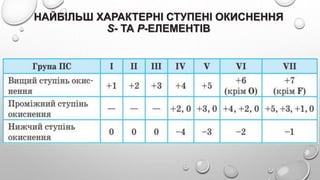НАЙБІЛЬШ ХАРАКТЕРНІ СТУПЕНІ ОКИСНЕННЯ
S- ТА P-ЕЛЕМЕНТІВ
 