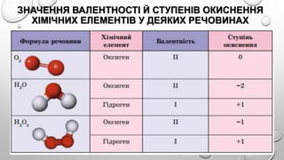 ЗНАЧЕННЯ ВАЛЕНТНОСТІ Й СТУПЕНІВ ОКИСНЕННЯ
ХІМІЧНИХ ЕЛЕМЕНТІВ У ДЕЯКИХ РЕЧОВИНАХ
 