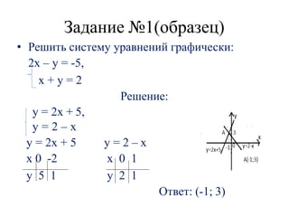 Задание №1(образец)
• Решить систему уравнений графически:
2x – y = -5,
x + y = 2
Решение:
y = 2x + 5,
y = 2 – x
y = 2x + ...