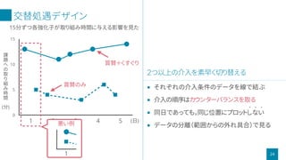 24
２つ以上の介入を素早く切り替える
■ それぞれの介入条件のデータを線で結ぶ
■ 介入の順序はカウンターバランスを取る
■ 同日であっても，同じ位置にプロットしない
■ データの分離（範囲からの外れ具合）で見る
﹅ ﹅ ﹅
交替処遇デザイン
(日)
0
5
10
15
課
題
へ
の
取
り
組
み
時
間
(分)
賞賛＋くすぐり
賞賛のみ
1 2 3 4 5
1
悪い例
15分ずつ各強化子が取り組み時間に与える影響を見た
 