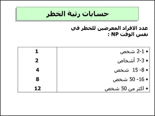 ‫الخطر‬ ‫رتبة‬ ‫حسابات‬
‫في‬ ‫للخطر‬ ‫المعرضين‬ ‫االفراد‬ ‫عدد‬
‫الوقت‬ ‫نفس‬
NP
:
•
1
-
2
‫شخص‬
•
3
-
7
‫أشخاص‬
•
8
-
15
‫شخص‬
•
16
-
50
‫شخص‬
•
‫من‬ ‫اكثر‬
50
‫شخص‬
1
2
4
8
12
 