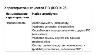 Характеристики качества ПО (ISO 9126)
Наименование
характеристики
Набор атрибутов
Переносимость Адаптируемость (adaptabili...