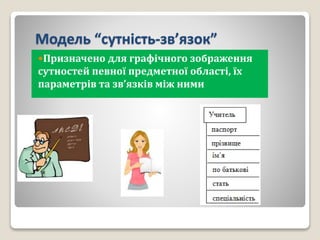 Модель “сутність-зв’язок”
Призначено для графічного зображення
сутностей певної предметної області, їх
параметрів та зв’язків між ними
 