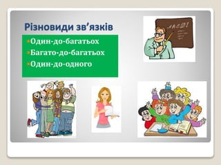Різновиди зв’язків
Один-до-багатьох
Багато-до-багатьох
Один-до-одного
 