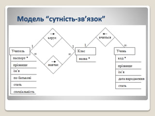 Модель “сутність-зв’язок”
 