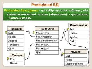 Реляційна база даних - це набір простих таблиць, між
якими встановлені зв'язки (відносини) з допомогою
числових кодів.
Продавці
Код
Назва
Адреса
Телефон
Сайт
Изготовители
Код
Назва
Країна
Сайт
Модели
Код
Назва
Код виробника
Товары
Код
Назва
Прайс-лист
Код запису
Код продавця
Код виготовлення
Код товара
Код моделі
Ціна
 