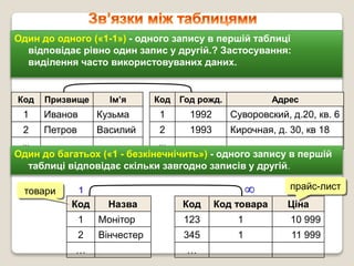 Один до одного («1-1») - одного запису в першій таблиці
відповідає рівно один запис у другій.? Застосування:
виділення часто використовуваних даних.
Код Призвище Ім’я
1 Иванов Кузьма
2 Петров Василий
…
Код Год рожд. Адрес
1 1992 Суворовский, д.20, кв. 6
2 1993 Кирочная, д. 30, кв 18
…
Один до багатьох («1 - безкінечнічить») - одного запису в першій
таблиці відповідає скільки завгодно записів у другій.
Код Назва
1 Монітор
2 Вінчестер
…
Код Код товара Ціна
123 1 10 999
345 1 11 999
…
1 
товари прайс-лист
 