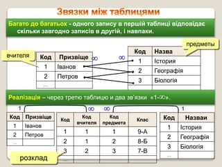 Багато до багатьох - одного запису в першій таблиці відповідає
скільки завгодно записів в другій, і навпаки.
Код Призвіще
1 Іванов
2 Петров
…
Код Назва
1 Істория
2 Географія
3 Біологія
…
Реалізація – через третю таблицю и два зв’язки «1-».
Код Призвіще
1 Іванов
2 Петров
…
Код Назваи
1 Істория
2 Географія
3 Біологія
…
Код
Код
вчителя
Код
предмета
Клас
1 1 1 9-А
2 1 2 8-Б
3 2 3 7-В
…
розклад
вчителя
предметы


 
1 1
 