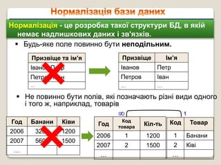 Нормалізація - це розробка такої структури БД, в якій
немає надлишкових даних і зв'язків.
 Будь-яке поле повинно бути неподільним.
Призвіще та ім’я
Іванов Петр
Петров Іван
…
Призвіще Ім’я
Іванов Петр
Петров Іван
… …
 Не повинно бути полів, які позначають різні види одного
і того ж, наприклад, товарів
Год Банани Ківи
2006 3200 1200
2007 5600 1500
…
Год
Код
товара
Кіл-ть
2006 1 1200
2007 2 1500
…
Код Товар
1 Банани
2 Ківі
…
 1
 