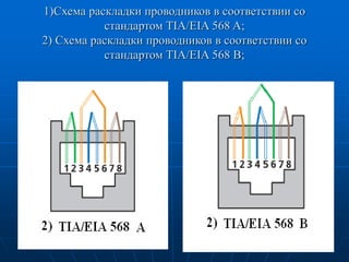 1)Схема раскладки проводников в соответствии со
стандартом TIA/EIA 568 A;
2) Схема раскладки проводников в соответствии со...