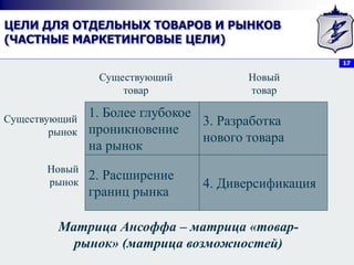 17
ЦЕЛИ ДЛЯ ОТДЕЛЬНЫХ ТОВАРОВ И РЫНКОВ
(ЧАСТНЫЕ МАРКЕТИНГОВЫЕ ЦЕЛИ)
Существующий
рынок
1. Более глубокое
проникновение
на рынок
3. Разработка
нового товара
2. Расширение
границ рынка
4. Диверсификация
Матрица Ансоффа – матрица «товар-
рынок» (матрица возможностей)
Новый
рынок
Существующий
товар
Новый
товар
 