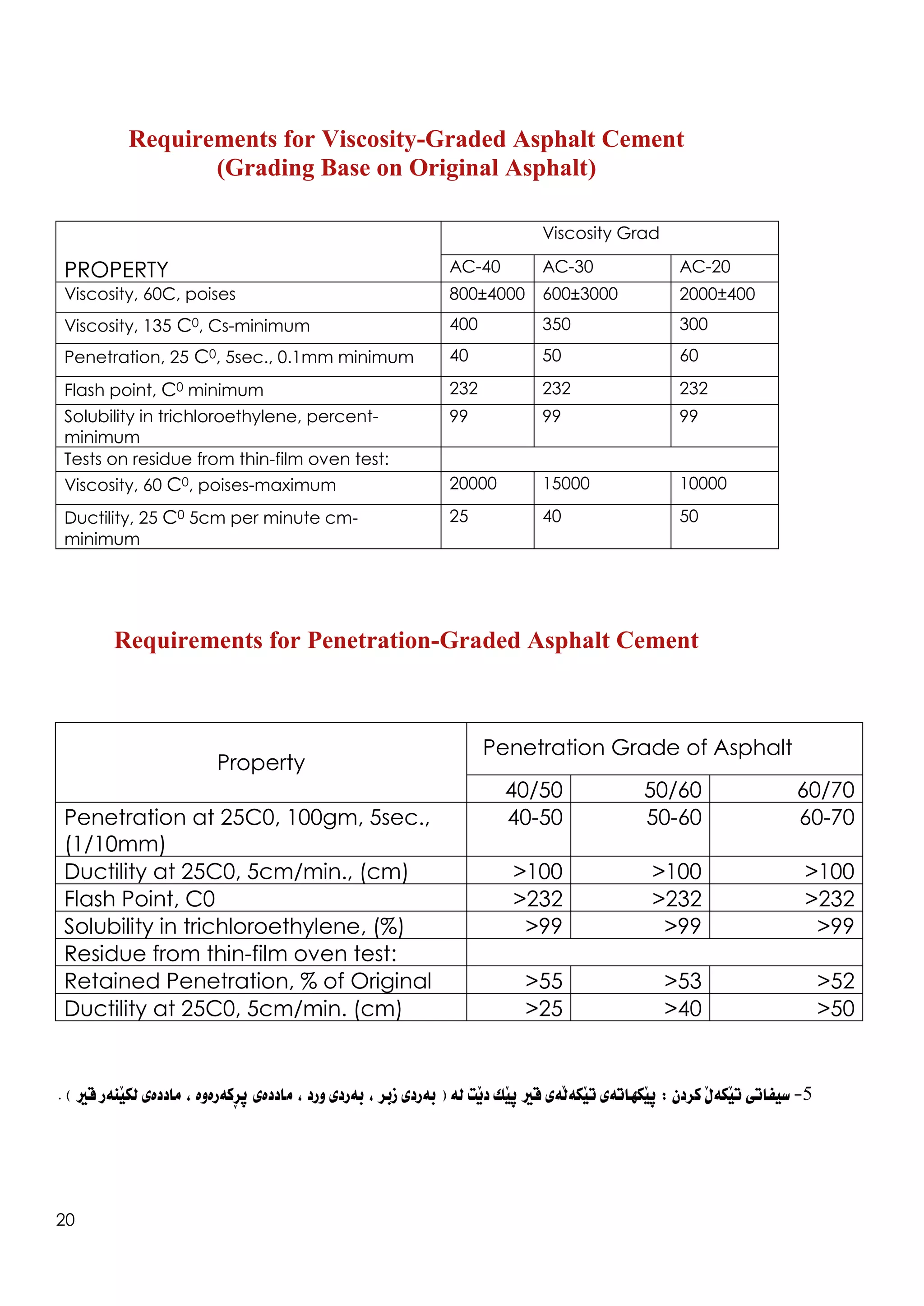 20
Requirements for Viscosity-Graded Asphalt Cement
(Grading Base on Original Asphalt)
Viscosity Grad
AC-20
AC-30
AC-40
PROPERTY
2000±400
3000
±
600
4000
±
800
Viscosity, 60C, poises
300
350
400
Viscosity, 135 C0, Cs-minimum
60
50
40
Penetration, 25 C0, 5sec., 0.1mm minimum
232
232
232
Flash point, C0 minimum
99
99
99
Solubility in trichloroethylene, percent-
minimum
Tests on residue from thin-film oven test:
10000
15000
20000
Viscosity, 60 C0, poises-maximum
50
40
25
Ductility, 25 C0 5cm per minute cm-
minimum
Requirements for Penetration-Graded Asphalt Cement
Property
60/70
50/60
40/50
60-70
50-60
40-50
Penetration at 25C0, 100gm, 5sec.,
(1/10mm)
100
>
100
>
100
>
Ductility at 25C0, 5cm/min., (cm)
>232
>232
>232
Flash Point, C0
>99
>99
>99
Solubility in trichloroethylene, (%)
Residue from thin-film oven test:
>52
>53
>55
Retained Penetration, % of Original
>50
>40
>25
Ductility at 25C0, 5cm/min. (cm)
5
-
َ‫ل‬‫َكة‬‫ي‬‫ت‬ ‫سيفاتى‬
‫لة‬ ‫َت‬‫ي‬‫د‬ ‫َك‬‫ي‬‫ث‬ ‫قري‬ ‫َةى‬‫ل‬‫َكة‬‫ي‬‫ت‬ ‫َكهاتةى‬‫ي‬‫ث‬ : ‫كردن‬
‫م‬ ، ‫ورد‬ ‫بةردى‬ ، ‫زبر‬ ‫بةردى‬ (
. ) ‫قري‬ ‫َنةر‬‫ي‬‫لك‬ ‫ماددةى‬ ، ‫ِكةرةوة‬‫ر‬‫ث‬ ‫اددةى‬
Penetration Grade of Asphalt
 