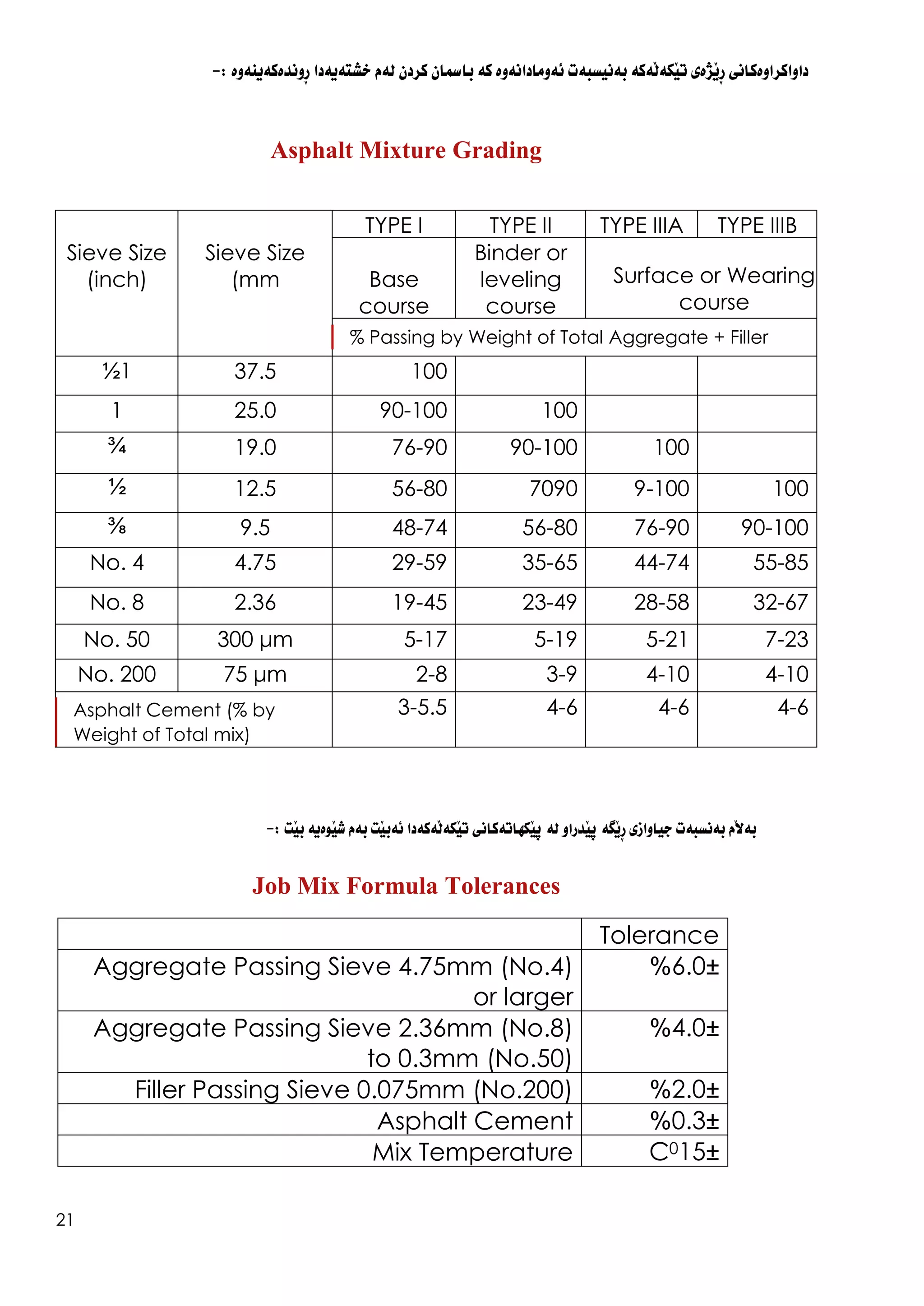 21
‫ِوندةكة‬‫ر‬ ‫خشتةيةدا‬ ‫لةم‬ ‫كردن‬ ‫بامسان‬ ‫كة‬ ‫ئةومادانةوة‬ ‫بةنيسبةت‬ ‫َةكة‬‫ل‬‫َكة‬‫ي‬‫ت‬ ‫َذةى‬‫ي‬ِ‫ر‬ ‫داواكراوةكانى‬
: ‫ينةوة‬
-
Asphalt Mixture Grading
TYPE IIIB
TYPE IIIA
TYPE II
TYPE I
Binder or
leveling
course
Base
course
Sieve Size
(mm
Sieve Size
(inch)
100
37.5
1
½
100
90-100
25.0
1
100
90-100
76-90
19.0
¾
100
9-100
7090
56-80
12.5
½
90-100
76-90
56-80
48-74
9.5
⅜
55-85
44-74
35-65
29-59
4.75
No. 4
32-67
28-58
23-49
19-45
2.36
No. 8
7-23
5-21
5-19
5-17
μm
300
No. 50
4-10
4-10
3-9
2-8
μm
75
No. 200
4-6
4-6
4-6
3-5.5
: ‫َت‬‫ي‬‫ب‬ ‫َوةية‬‫ي‬‫ش‬ ‫بةم‬ ‫َت‬‫ي‬‫ئةب‬ ‫َةكةدا‬‫ل‬‫َكة‬‫ي‬‫ت‬ ‫َكهاتةكانى‬‫ي‬‫ث‬ ‫لة‬ ‫َدراو‬‫ي‬‫ث‬ ‫َطة‬‫ي‬ِ‫ر‬ ‫جياوازى‬ ‫بةنسبةت‬ ‫َم‬‫ال‬‫بة‬
-
Job Mix Formula Tolerances
Tolerance
±
6.0
%
Aggregate Passing Sieve 4.75mm (No.4)
or larger
±
4.0
%
Aggregate Passing Sieve 2.36mm (No.8)
to 0.3mm (No.50)
±
2.0
%
Filler Passing Sieve 0.075mm (No.200)
±
0.3
%
Asphalt Cement
±
15
0
C
Mix Temperature
Surface or Wearing
course
% Passing by Weight of Total Aggregate + Filler
Asphalt Cement (% by
Weight of Total mix)
 