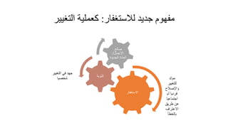 ‫لالستغفار‬ ‫جديد‬ ‫مفهوم‬
:
‫التغيير‬ ‫كعملية‬
‫االستغفار‬
‫التوبة‬
‫صالح‬
‫األعمال‬
/
‫الجديد‬ ‫العاد‬
‫مولد‬
‫للتغيير‬
‫واإلصالح‬
‫أم‬ ‫فرديا‬
‫اجتماعيا‬
‫طريق‬ ‫عن‬
‫االعتراف‬
‫بالخطأ‬
‫التغي‬ ‫في‬ ‫جهد‬
‫ير‬
‫شخصيا‬
 