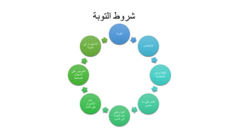 ‫التوبة‬ ‫شروط‬
‫التوبة‬
‫اإلخالص‬
‫عن‬ ‫اإلقالع‬
‫المعصية‬
‫ما‬ ‫على‬ ‫الندم‬
‫مضى‬
‫على‬ ‫العزم‬
‫العود‬ ‫عدم‬
‫الذنب‬ ‫إلى‬
‫عدم‬
‫اإلصرار‬
‫الذنب‬ ‫على‬
‫على‬ ‫الحرص‬
‫األعمال‬
‫الصالحة‬
‫في‬ ‫االستمرار‬
‫التوبة‬
 