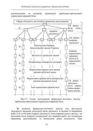 Особливості публічного управління : Навчальний посібник
________________________________________________________________________
131
вдосконалення та розвитку відповідної проблемно-орієнтованої
нормативно-правової бази.
Як розвиток формально-логічного аналізу слід розглядати
можливість введення деталізації видів діяльності за видами та напрямами
робіт (3-й та 4-й рівні ієрархії діяльності). Інша варіація даного методу - це
виділення після операції суперпозиції тих напрямів робіт, які піддаються
правовому регулюванню, та визначення рівня останнього. Таке
Рис.3.7. Схема застосування формально-логічного аналізу
проблемно-орієнтованої нормативно-правової бази.
Сфера діяльності, що підлягає правовому регулюванню
1-й рівень -
види діяль-
ності
2-й рівень -
напрями
діяльності
А2
3-й рівень -
забезпече-
ність норма-
тивно-право-
вими актами
Конституція України,
Конституційні закони України
Загальні та спеціальні закони
Ратифіковані міжнародні договори
Нормативно-правові акти вищих
органів публічної влади
Нормативно-правові акти центральних
органів виконавчої влади
Б1
Б2
Б3
Б4
Б5
Інші нормативно-правові акти
Б6
А1
Ієрархія
діяльності
Ієрархія
нормативно-
правових
актів за їх
юридичною
силою
 