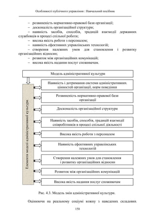 Особливості публічного управління : Навчальний посібник
________________________________________________________________________
158
 розвиненість нормативно-правової бази організації;
 досконалість організаційної структури;
 наявність засобів, способів, традицій взаємодії державних
службовців в процесі спільної роботи;
 висока якість роботи з персоналом;
 наявність ефективних управлінських технологій;
 створення належних умов для становлення і розвитку
організаційних відносин;
 розвиток між організаційних комунікацій;
 висока якість надання послуг споживачам.
Оцінюючи на реальному соціумі кожну з наведених складових
Модель адміністративної культури
Розвиненість нормативно-правової бази
організації
Висока якість роботи з персоналом
Наявність засобів, способів, традицій взаємодії
співробітників в процесі спільної діяльності
Наявність ефективних управлінських
технологій
Створення належних умов для становлення
і розвитку організаційних відносин
Розвиток між організаційних комунікацій
Висока якість надання послуг споживачам
Наявність і дотримання системи адміністративних
цінностей організації, норм поведінки
Досконалість організаційної структури
Елементи
моделі
адміністративної
культури
Рис. 4.3. Модель змін адміністративної культури.
 