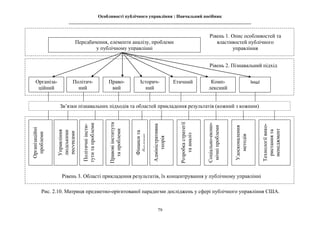 Особливості публічного управління : Навчальний посібник
________________________________________________________________________________
79
Передбачення, елементи аналізу, проблеми
у публічному управлінні
Організа-
ційний
Політич-
ний
Право-
вий
Історич-
ний
Етичний Комп-
лексний
Інші
Рівень 1. Опис особливостей та
властивостей публічного
управління
Рівень 2. Пізнавальний підхід
Зв’язки пізнавальних підходів та областей прикладення результатів (кожний з кожним)
Організаційні
проблеми
Управління
людськими
ресурсами
Політичні
інсти-
тути
та
проблеми
Правові
інститути
та
проблеми
Фінанси
та
бюджет
Розробка
стратегії
та
аналіз
Соціально-еконо-
мічні
проблеми
Адміністративна
теорія
Рівень 3. Області прикладення результатів, їх концентрування у публічному управлінні
Технології
вико-
ристання
та
менеджмент
Удосконалення
методів
Рис. 2.10. Матриця предметно-орієнтованої парадигми досліджень у сфері публічного управління США.
 
