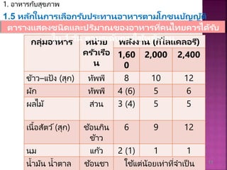 กลุ่มอำหำร หน่วย
ครัวเรือ
น
พลังงำน (กิโลแคลอรี)
1,60
0
2,000 2,400
ข้าว–แป้ง (สุก) ทัพพี 8 10 12
ผัก ทัพพี 4 (6) 5 6
ผลไม้ ส่วน 3 (4) 5 5
เนื้อสัตว์(สุก) ช้อนกิน
ข้าว
6 9 12
นม แก้ว 2 (1) 1 1
น้ามัน น้าตาล ช้อนชา ใช้แต่น้อยเท่าที่จาเป็ น
1. อาหารกับสุขภาพ
1.5 หลักในกำรเลือกรับประทำนอำหำรตำมโภชนบัญญัติ
และธงโภชนำกำร
11
ตำรำงแสดงชนิดและปริมำณของอำหำรที่คนไทยควรได้รับ
ใน 1 วัน ตำมระดับกำรใช้พลังงำน
 