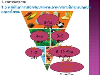 1. อาหารกับสุขภาพ
1.5 หลักในกำรเลือกรับประทำนอำหำรตำมโภชนบัญญัติ
และธงโภชนำกำร
12
ข้ำว–
แป้ ง
8–12
ทัพพี
ผัก
4–6
ทัพพี
ผลไม้
3–5
ส่วน
นม
1–2
แก้ว
เนื้อสัตว์
6–12 ช้อน
กินข้าว
น้ำมัน
น้ำตำล
เกลือ
 