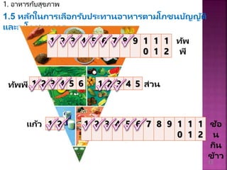 1. อาหารกับสุขภาพ
1.5 หลักในกำรเลือกรับประทำนอำหำรตำมโภชนบัญญัติ
และธงโภชนำกำร
13
1 2 3 4 5 6 7 8 9 1
0
1
1
1
2
ทัพ
พี
1 2 3 4 5 6 1 2 3 4 5
1 2 1 2 3 4 5 6 7 8 9 1
0
1
1
1
2
ช้อ
น
กิน
ข้ำว
ส่วน
แก้ว
ทัพพี
 
