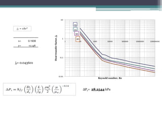𝑗𝑓 = 𝑥𝑅𝑒𝑦
0.01
0.1
1
10
1 10 100 1000 10000 100000 1000000
Heat
transfer
factor,
j
f
Reynold number, Re
15
25
35
45
x= 0.1939
y= -0.148
ΔPs= 28.2544 kPa
jf= 0.043601
 