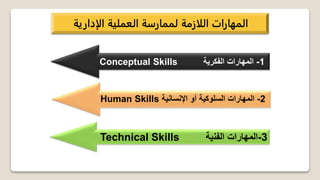 3
-
‫الفنية‬ ‫المهارات‬
Technical Skills
‫الإدارية‬ ‫العملية‬ ‫لممارسة‬ ‫اللازمة‬ ‫المهارات‬
2
-
‫اإلنسانية‬ ‫أو‬ ‫السلوكية‬ ‫المهارات‬
Human Skills
1
-
‫المهارات‬
‫الفكرية‬
Conceptual Skills
 