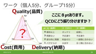 5 15
2022/12/18 WACATE 2022 20
Quality(品質)
Cost(費用) Delivery(納期)
0
1pt
2pt
3pt
4pt
pt Q（品質） C（コスト） D（納期）
4
3
2
1
ここに８ptあります。
QCDにどう振り分けますか？
2pt
2pt
4pt 4pt
 