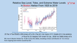 JGR Oceans, Volume: 123, Issue: 6, Pages: 3895-3914, First published: 01 June 2018, DOI: (10.1029/2017JC013645)
Relative Sea Level, Tides, and Extreme Water Levels
in Boston Harbor From 1825 to 2018
25 ‫של‬ ‫ועלייה‬ 01825-190 ‫בשנים‬ ‫ס"מ‬ 10-‫כ‬ ‫של‬ ‫הים‬ ‫פני‬ ‫בגובה‬ ‫ירידה‬ ‫מוצגת‬ ‫יורק‬ ‫ובניו‬ ‫בבוסטון‬
.‫עלייה‬ ‫ס"מ‬ 15 ‫התקופה‬ ‫לכל‬ ‫השינוי‬ ‫כל‬ ‫סך‬.. 2018 ‫עד‬ 1900 ‫בשניפ‬ ‫ס"מ‬
RSL rose in Boston Harbor by ∼0.28 m since the 1820s, including a linear contribution of ∼0.5 mm/yr
from ongoing land motion caused by GIA.
‫ארה"ב‬
 