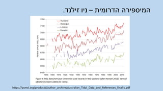 .‫זילנד‬ ‫ניו‬ – ‫הדרומית‬ ‫המיספירה‬
https://psmsl.org/products/author_archive/Australian_Tidal_Data_and_References_final-b.pdf
 