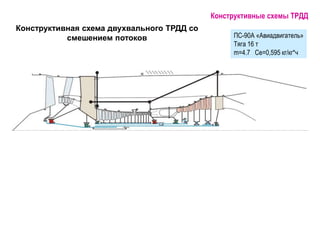 Конструктивная схема двухвального ТРДД со
смешением потоков
Конструктивные схемы ТРДД
ПС-90А «Авиадвигатель»
Тяга 16 т
m=4...