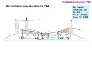 Конструктивная схема трехвального ТРДД
Конструктивные схемы ТРДД
RB211-535E4
Rolls Royce, 1984
Тяга 18,2 т
m=4.3 Ce=0,598
...