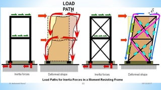 10/12/2017
Dr Mohamed Raouf 11
LOAD
PATH
 