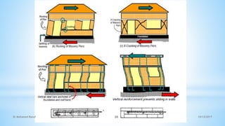 10/12/2017
Dr Mohamed Raouf 20
 