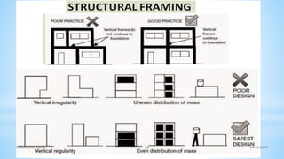 10/12/2017
Dr Mohamed Raouf 24
 