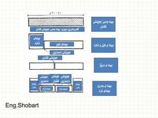 ‫َينتى‬‫و‬‫ج‬ َ‫ي‬‫بةب‬ ‫بينا‬
‫كشان‬
‫كشان‬ ‫َينتى‬‫و‬‫ج‬ َ‫ي‬‫بةب‬ ‫بينا‬ ‫دوورى‬ ‫طةورةترين‬
‫تازة‬ ‫و‬ ‫َن‬‫و‬‫ك‬ ‫ى‬ ‫بينا‬
ِ‫ى‬‫نو‬ ‫بيناى‬
‫بيناى‬
‫تازة‬
‫دابةزين‬ ‫َينتى‬‫و‬‫ج‬
‫كشان‬ ‫َينتى‬‫و‬‫ج‬
‫َذ‬‫ي‬‫در‬ ‫ى‬ ‫بينا‬
‫بةرزو‬ ‫ى‬ ‫بينا‬
‫نزم‬ ‫بيناى‬
‫َينتى‬‫و‬‫ج‬
‫دابةزين‬
‫َينتى‬‫و‬‫ج‬
‫كشان‬
‫َينتى‬‫و‬‫ج‬
‫دابةزين‬
‫بيناى‬
‫بةرز‬
‫بيناى‬
‫بةرز‬
‫بيناى‬
‫نزم‬ ‫بيناى‬
‫نزم‬
Eng.Shobart
 